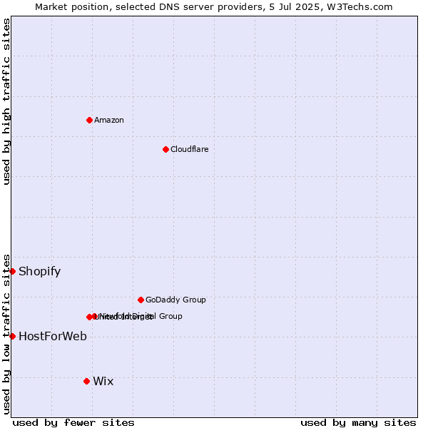 Market position of Wix vs. HostForWeb vs. Shopify