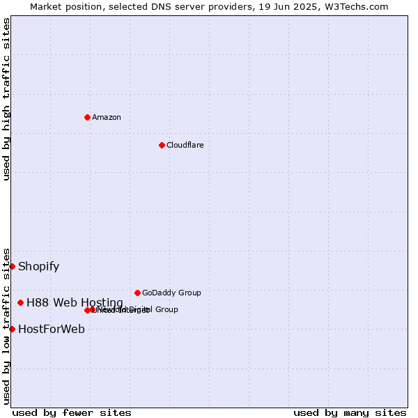 Market position of H88 Web Hosting vs. HostForWeb vs. Shopify