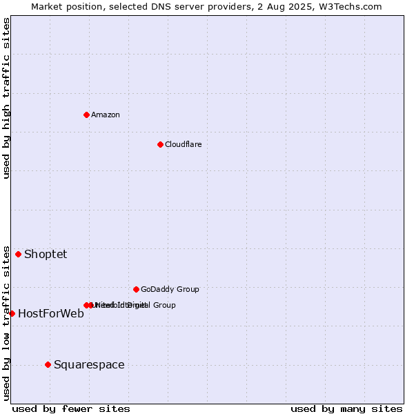 Market position of Squarespace vs. Shoptet vs. HostForWeb