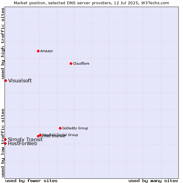Market position of Visualsoft vs. HostForWeb vs. Simply Transit