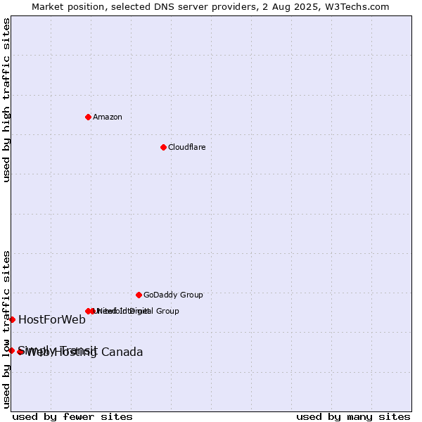 Market position of Web Hosting Canada vs. HostForWeb vs. Simply Transit