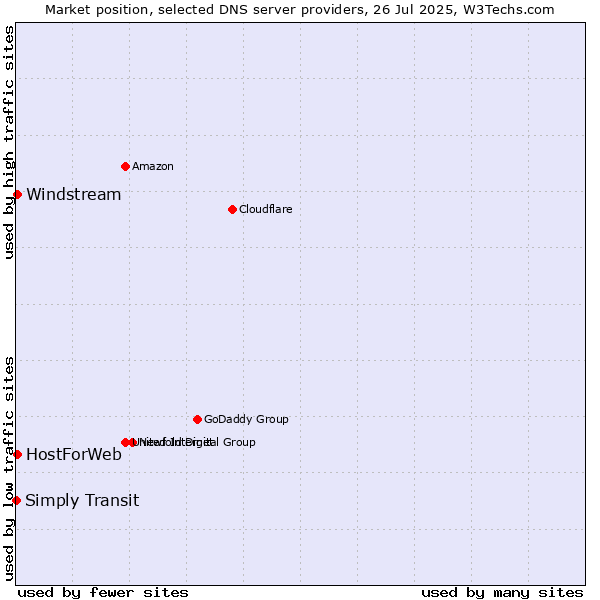 Market position of HostForWeb vs. Windstream vs. Simply Transit