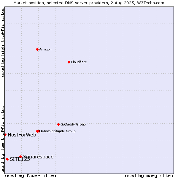 Market position of Squarespace vs. SITE123 vs. HostForWeb