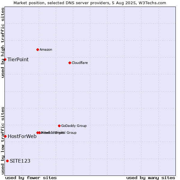 Market position of SITE123 vs. HostForWeb vs. TierPoint