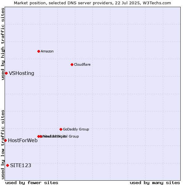 Market position of SITE123 vs. VSHosting vs. HostForWeb