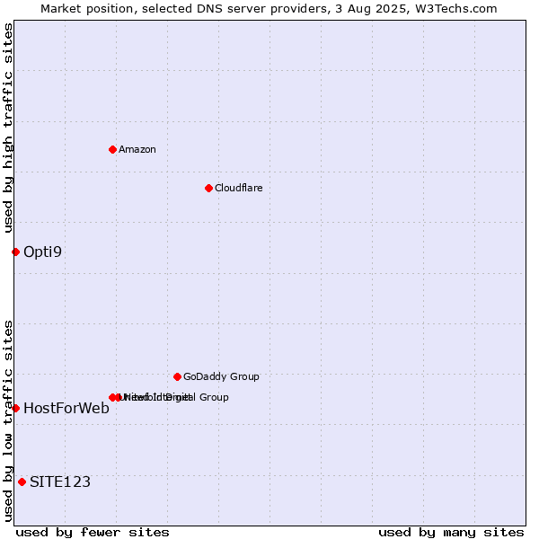 Market position of SITE123 vs. HostForWeb vs. Opti9