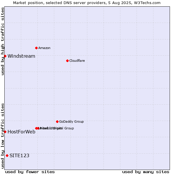 Market position of SITE123 vs. HostForWeb vs. Windstream