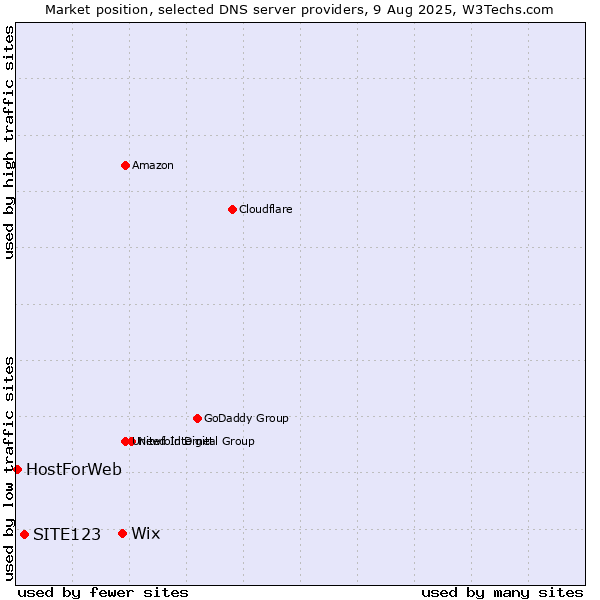 Market position of Wix vs. SITE123 vs. HostForWeb