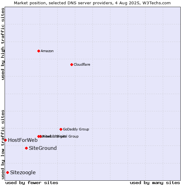 Market position of SiteGround vs. Sitezoogle vs. HostForWeb