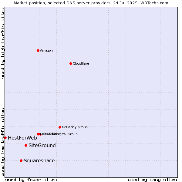Market position of SiteGround vs. Squarespace vs. HostForWeb