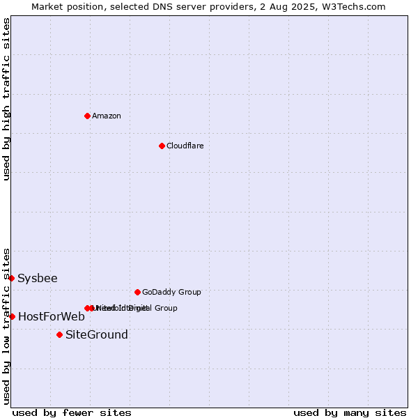Market position of SiteGround vs. HostForWeb vs. Sysbee