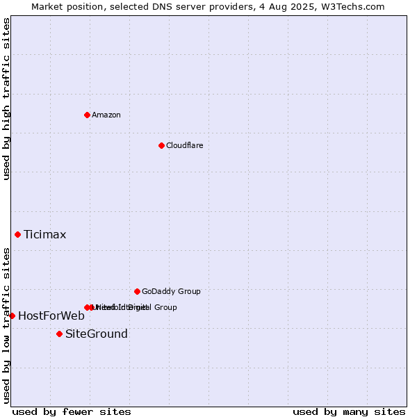 Market position of SiteGround vs. Ticimax vs. HostForWeb