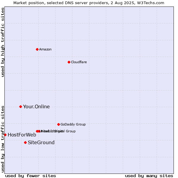 Market position of SiteGround vs. Your.Online vs. HostForWeb