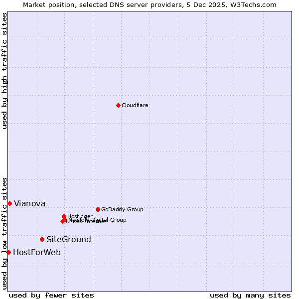 Market position of SiteGround vs. Vianova vs. HostForWeb