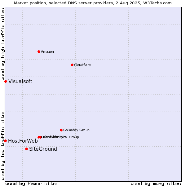 Market position of SiteGround vs. Visualsoft vs. HostForWeb