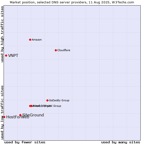 Market position of SiteGround vs. VNPT vs. HostForWeb