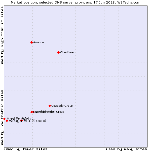 Market position of SiteGround vs. webgo vs. HostForWeb