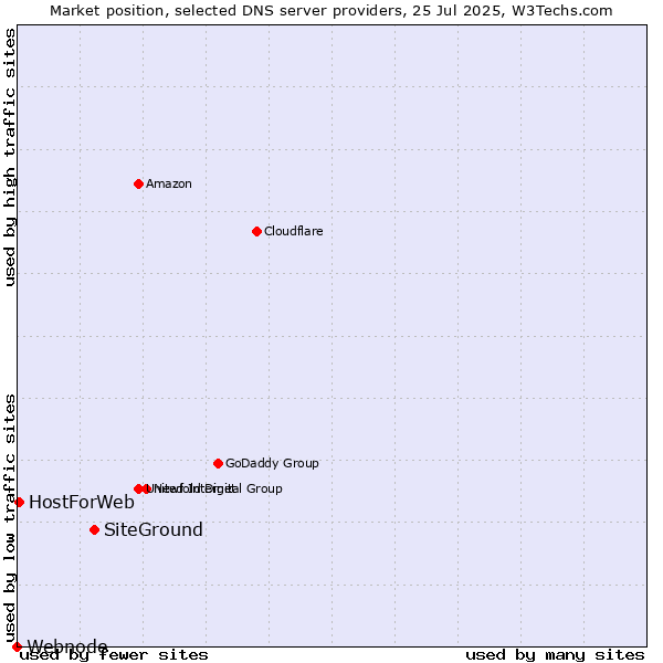 Market position of SiteGround vs. HostForWeb vs. Webnode