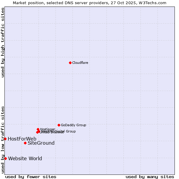 Market position of SiteGround vs. Website World vs. HostForWeb