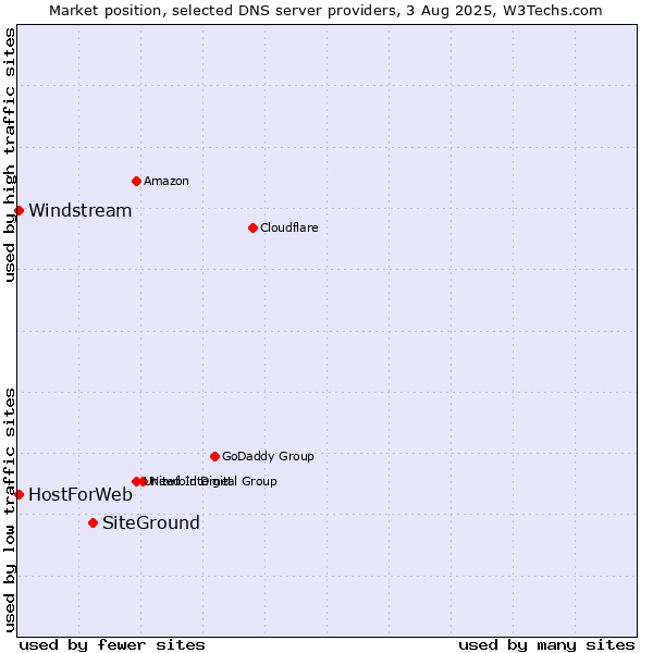 Market position of SiteGround vs. HostForWeb vs. Windstream