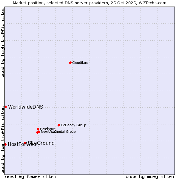 Market position of SiteGround vs. WorldwideDNS vs. HostForWeb