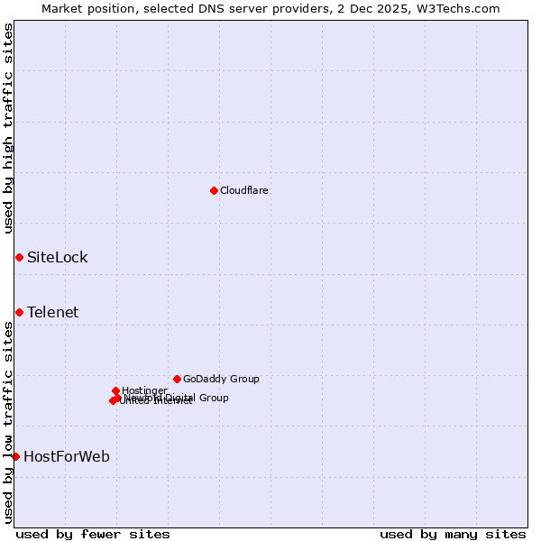 Market position of SiteLock vs. Telenet vs. HostForWeb