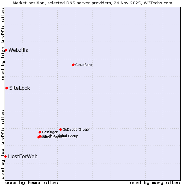 Market position of SiteLock vs. Webzilla vs. HostForWeb
