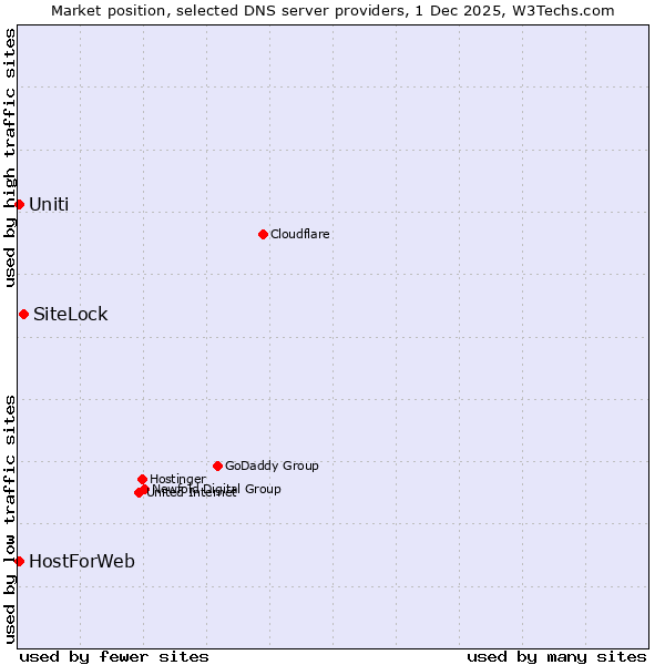 Market position of SiteLock vs. HostForWeb vs. Uniti