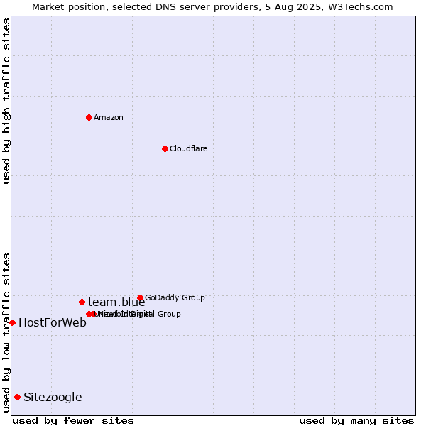 Market position of team.blue vs. Sitezoogle vs. HostForWeb