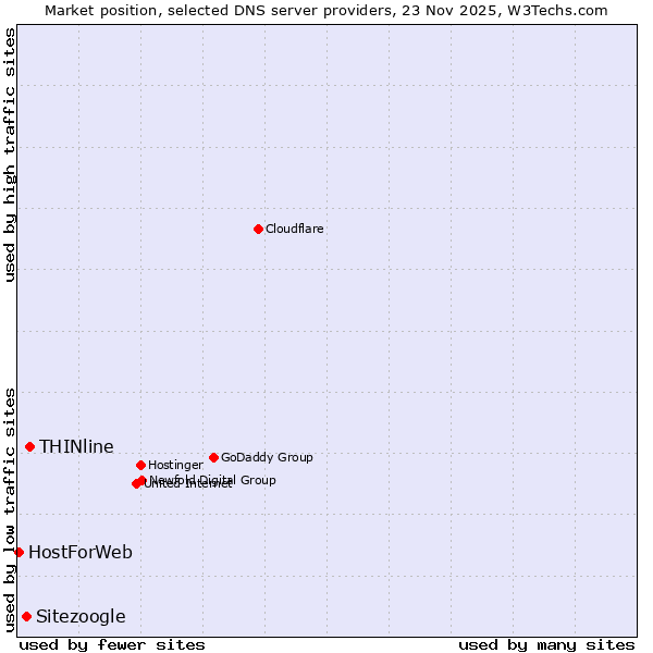 Market position of THINline vs. Sitezoogle vs. HostForWeb