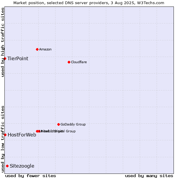 Market position of Sitezoogle vs. HostForWeb vs. TierPoint