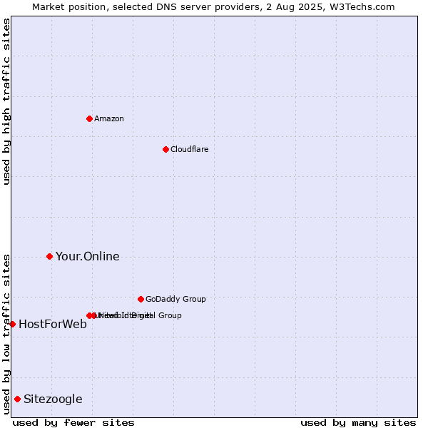 Market position of Your.Online vs. Sitezoogle vs. HostForWeb