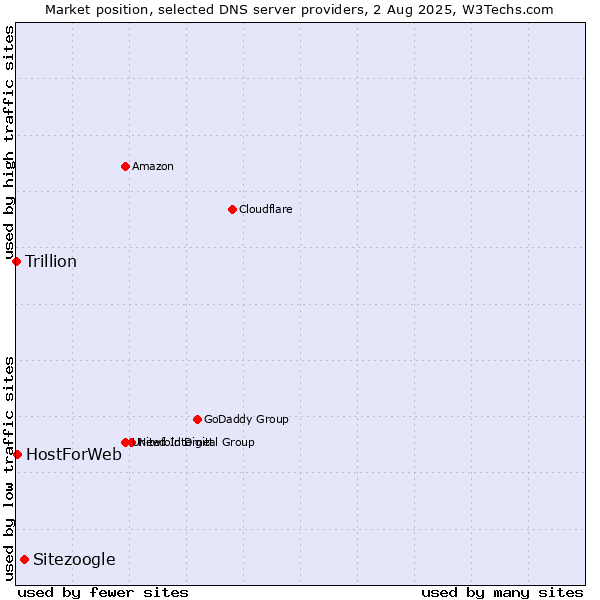 Market position of Sitezoogle vs. HostForWeb vs. Trillion