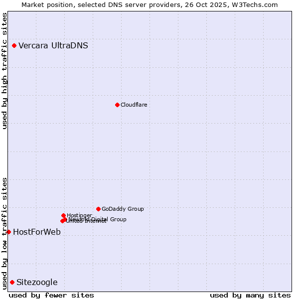 Market position of Vercara UltraDNS vs. Sitezoogle vs. HostForWeb