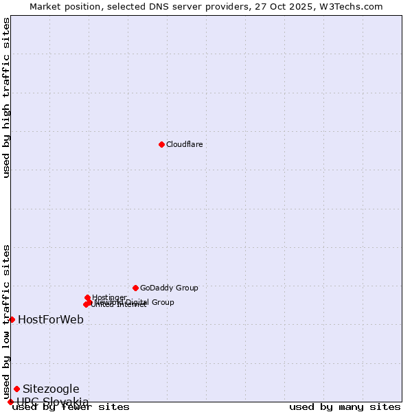 Market position of Sitezoogle vs. HostForWeb vs. UPC Slovakia