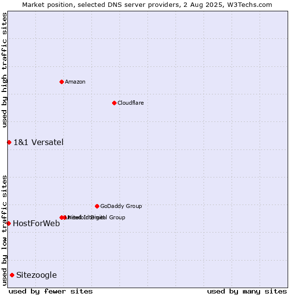 Market position of Sitezoogle vs. 1&1 Versatel vs. HostForWeb