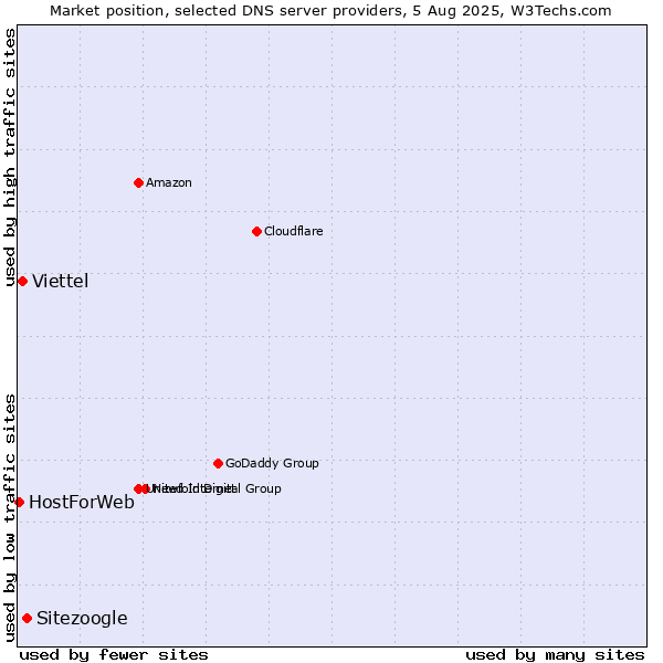 Market position of Sitezoogle vs. Viettel vs. HostForWeb