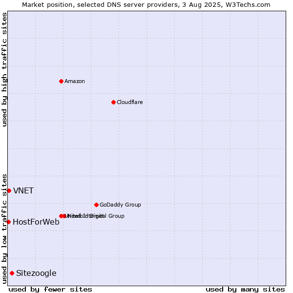 Market position of Sitezoogle vs. VNET vs. HostForWeb