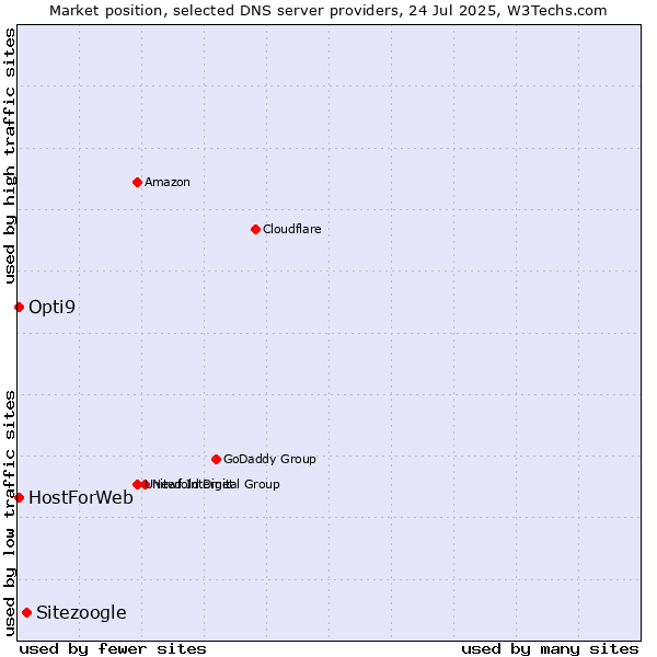 Market position of Sitezoogle vs. HostForWeb vs. Opti9
