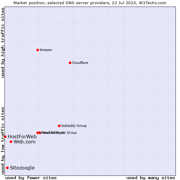 Market position of Web.com vs. Sitezoogle vs. HostForWeb