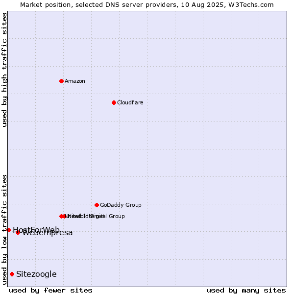 Market position of Webempresa vs. Sitezoogle vs. HostForWeb