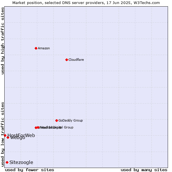 Market position of webgo vs. Sitezoogle vs. HostForWeb