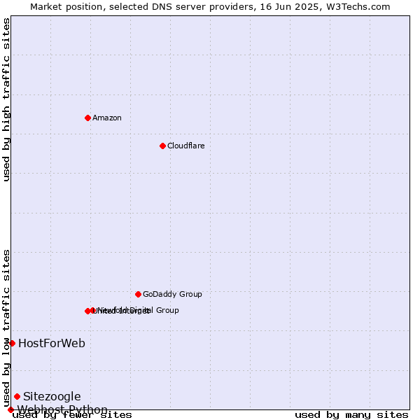 Market position of Sitezoogle vs. HostForWeb vs. Webhost Python