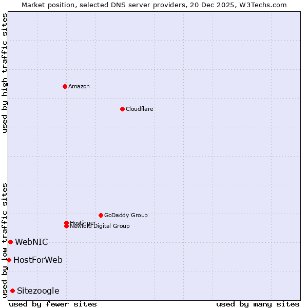 Market position of Sitezoogle vs. WebNIC vs. HostForWeb