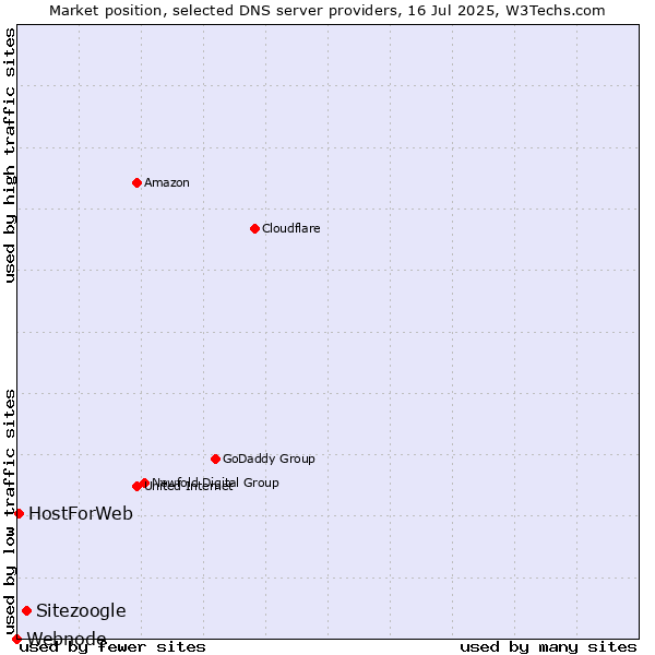 Market position of Sitezoogle vs. HostForWeb vs. Webnode