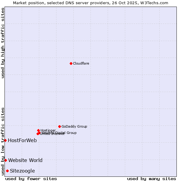 Market position of Sitezoogle vs. Website World vs. HostForWeb