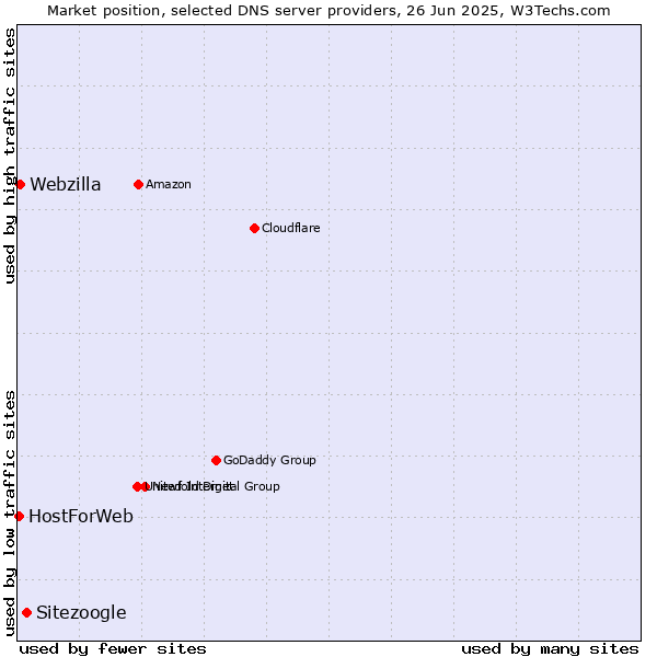 Market position of Sitezoogle vs. Webzilla vs. HostForWeb