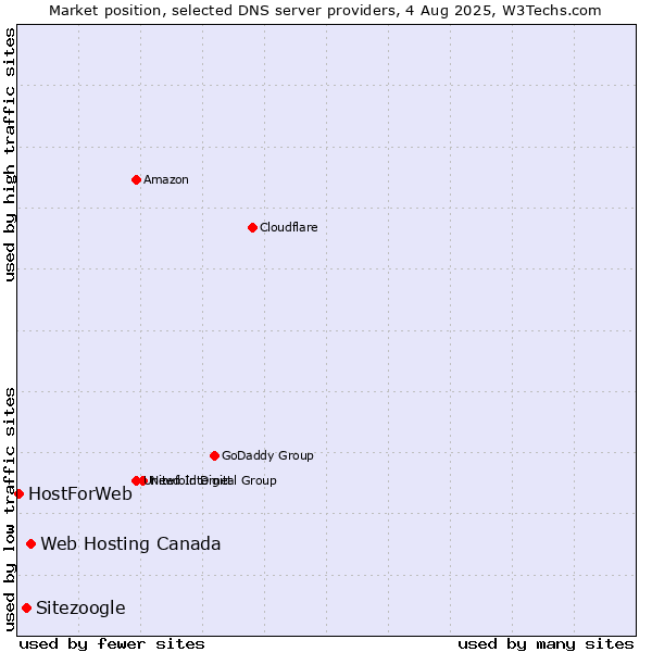 Market position of Web Hosting Canada vs. Sitezoogle vs. HostForWeb