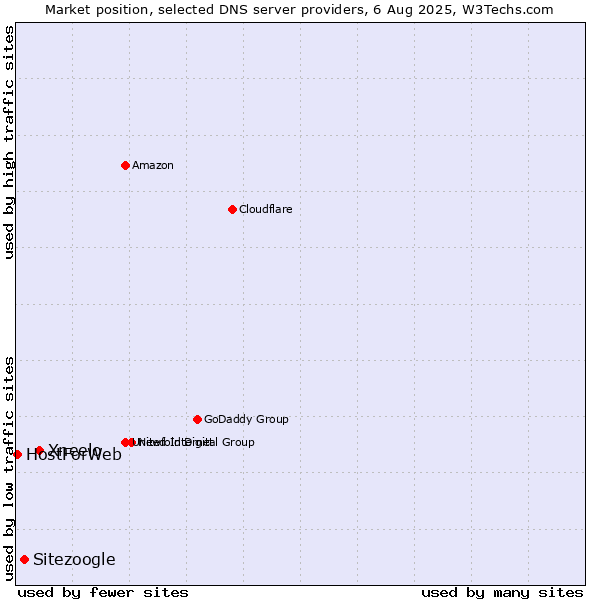 Market position of Xneelo vs. Sitezoogle vs. HostForWeb