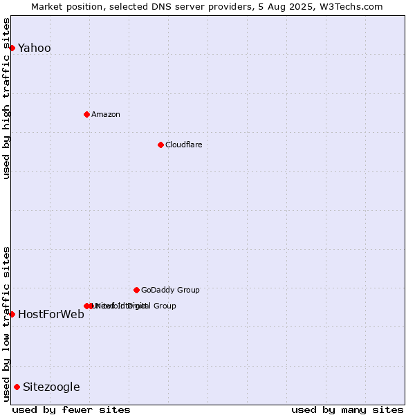 Market position of Sitezoogle vs. Yahoo vs. HostForWeb